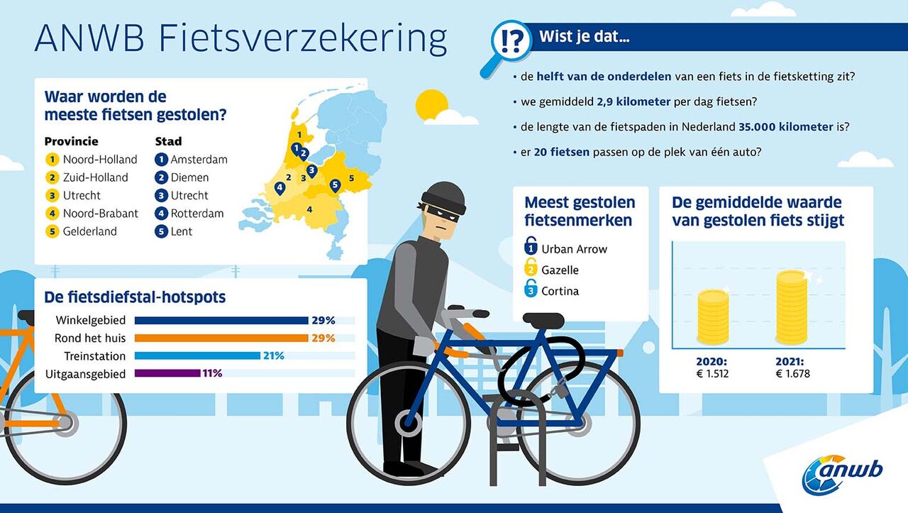Bewust maniac Misschien Dé fietsdiefstal-hotspots van Nederland | ANWB Fietsverzekering