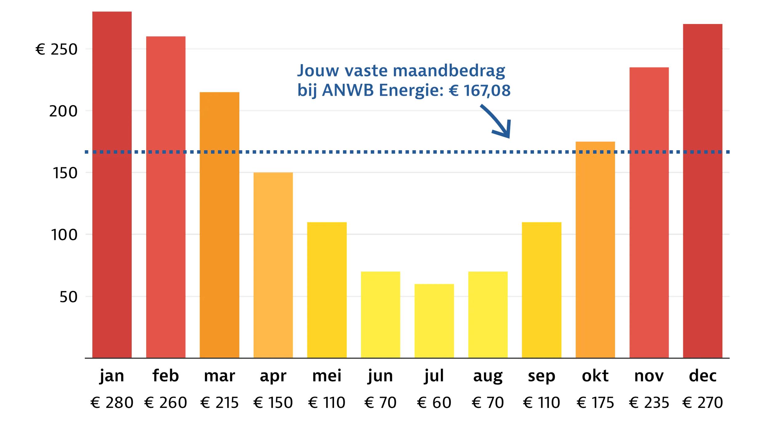 Grafiek vast (ANWB) vs. dynamisch (andere energieleveranciers) maandbedrag.