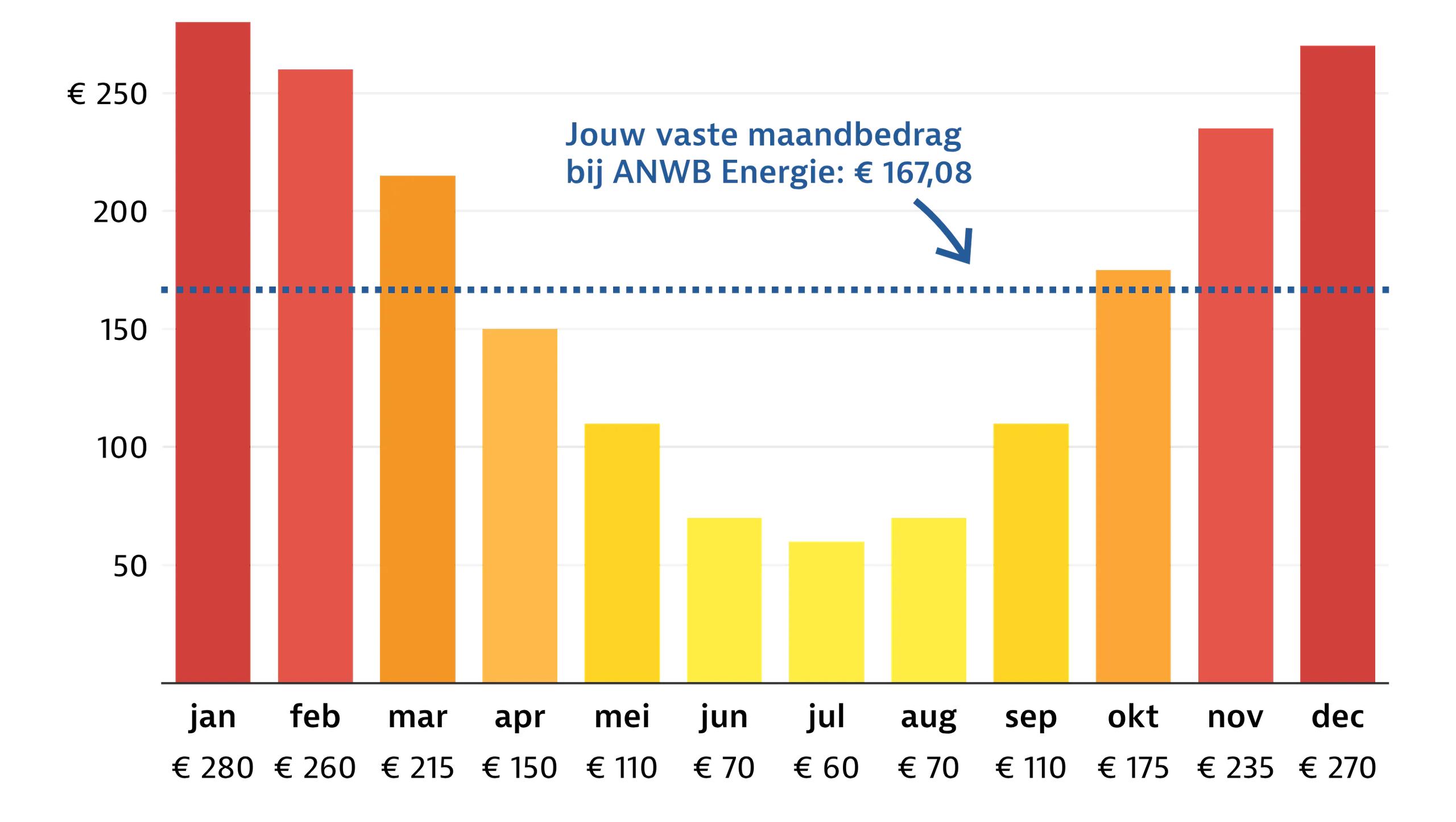 Grafiek vast (ANWB) vs. dynamisch (andere energieleveranciers) maandbedrag.