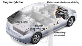 de afbeelding laat een doorkijk zien van een plug-in hybride auto zien waarbij je ziet dat het accupakket geladen kan worden middels een stekker en het accupakket is verbonden met de motor en elektrische aandrijving