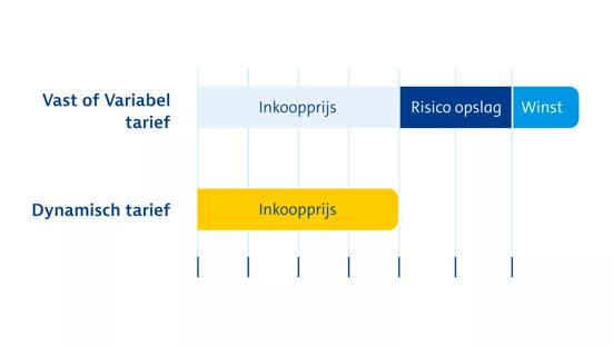 Prijsopbouw dynamisch energiecontract