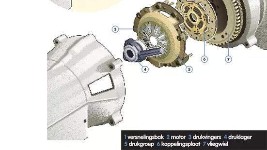 Schematische doorsnede van een koppeling tussen motor en versnellingsbak. De afbeelding toont hoe het vliegwiel, de koppelingsplaat en de drukgroep samenwerken om de kracht van de motor door te geven aan de versnellingsbak.