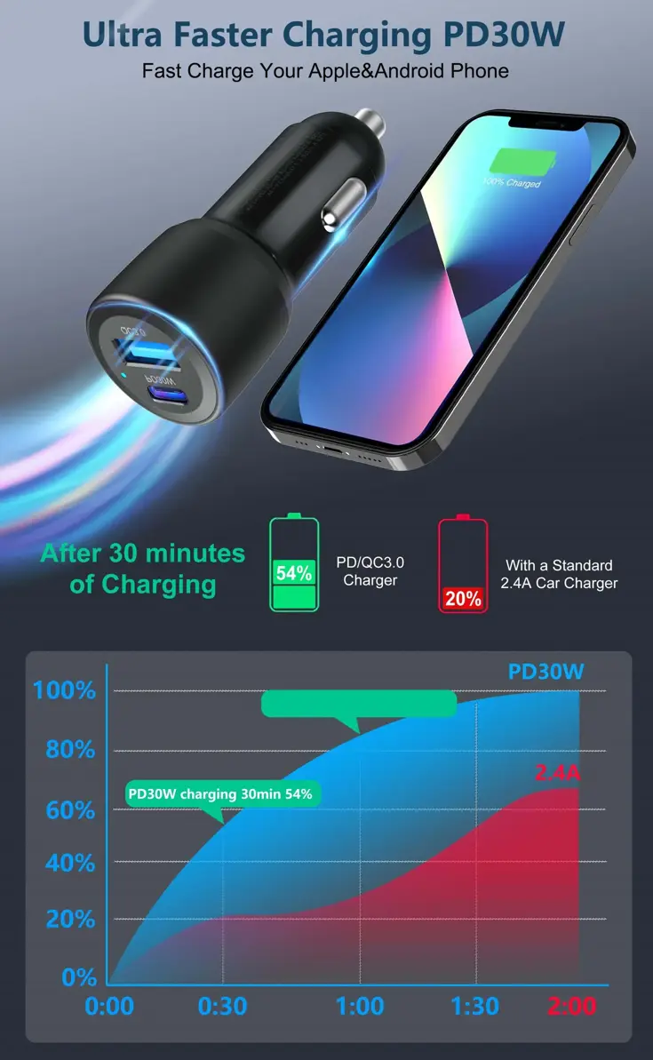 60W Autolader USB-C & USB-A Power Delivery