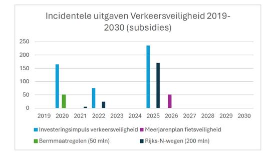 Staafdiagram die incidentele verkeersveiligheid uitgaven weergeeft van 2019 tot 2030