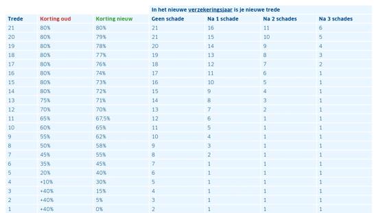 De afbeelding laat de oude en nieuwe BM ladder zien. Dit is niet zichtbaar in de tekst.