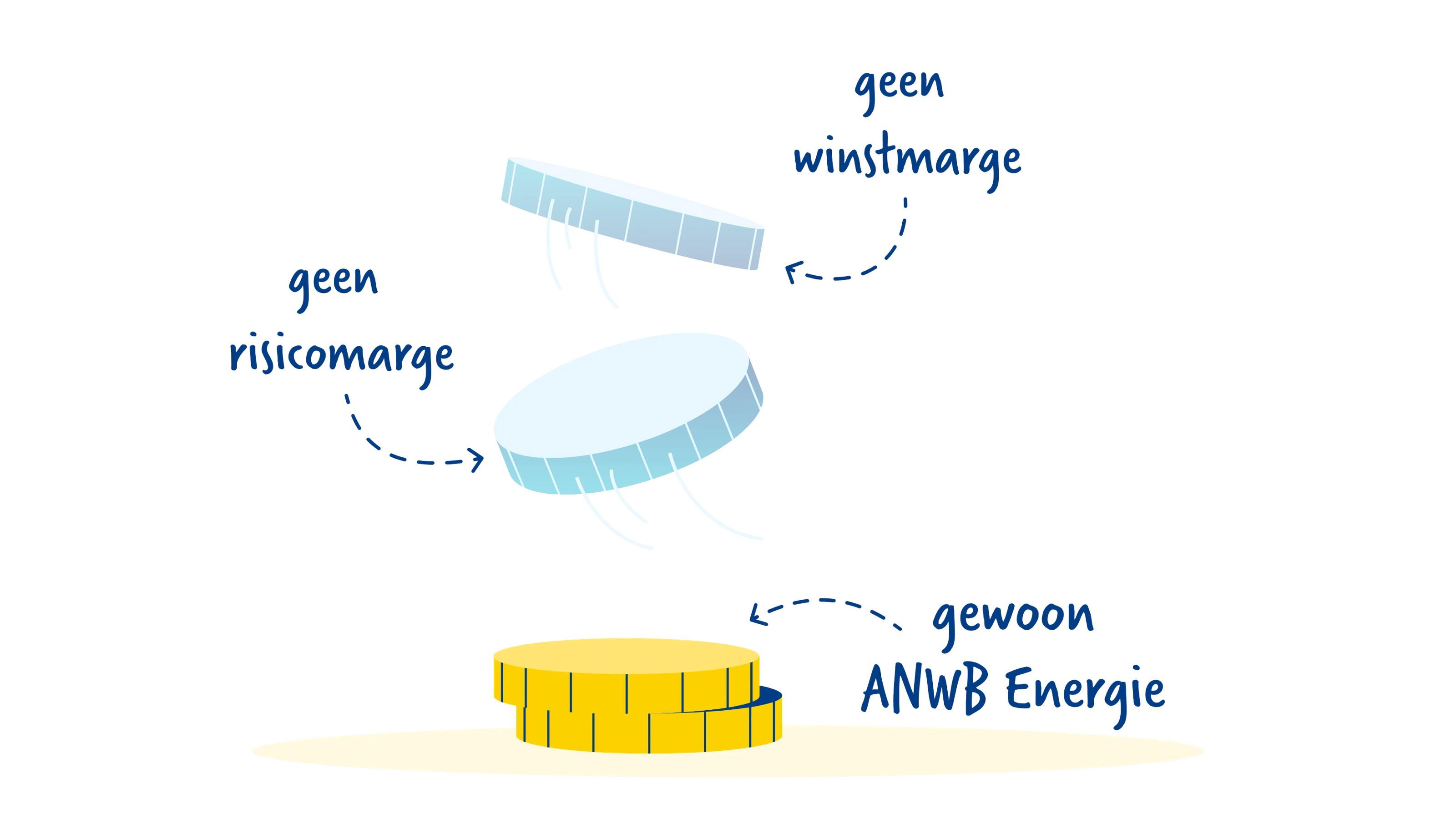 ANWB Energie: geen winst op je verbruik