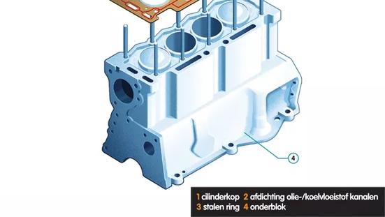 Schematische weergave van een motorblok met cilinderkop en koppakking. De afbeelding laat zien dat de koppakking tussen de cilinderkop en het onderblok zit en de verbrandingskamers, oliekanalen en koelvloeistofkanalen afdicht.