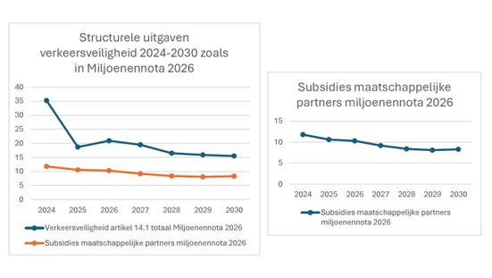Twee grafieken die structurele verkeersveiligheid uitgaven weergeven van 2024 tot 2030