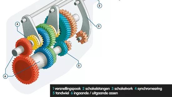 Schematische doorsnede van een handgeschakelde versnellingsbak. De illustratie laat zien hoe de versnellingspook via schakelstangen en schakelvorken verschillende tandwielen met elkaar verbindt om van versnelling te wisselen.