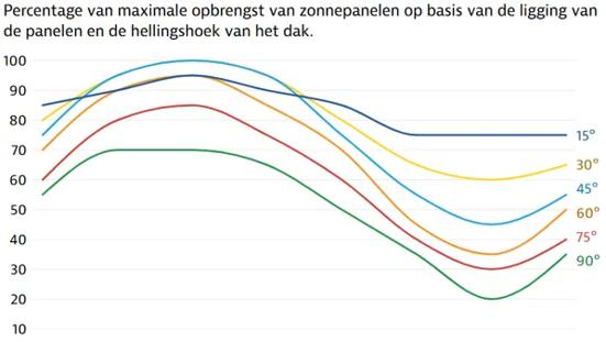 Opbrengst zonnepanelen op basis van oriëntatie en dakhoek