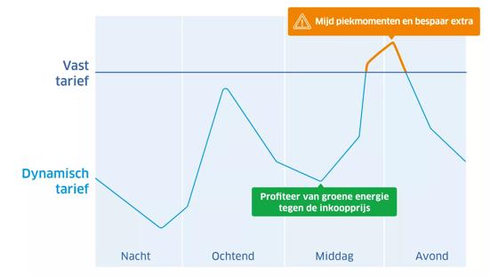 Flexibel energiecontract