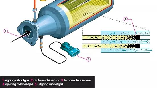 Schematische doorsnede van een roetfilter. De afbeelding laat zien hoe uitlaatgassen door een filter stromen, waarbij roetdeeltjes worden opgevangen voordat de gereinigde uitlaatgassen het uitlaatsysteem verlaten.
