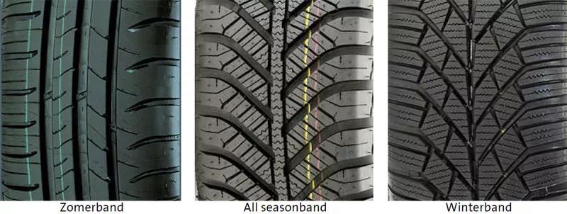 de afbeelding laat drie verschillende categorieën zien, de zomerband, de allseasonband en de winterband. Het is duidelijk te zien dat het profiel van de band verschilt