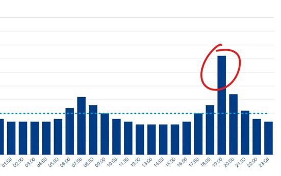 Waarom was stroom 's avonds zo duur de afgelopen dagen?