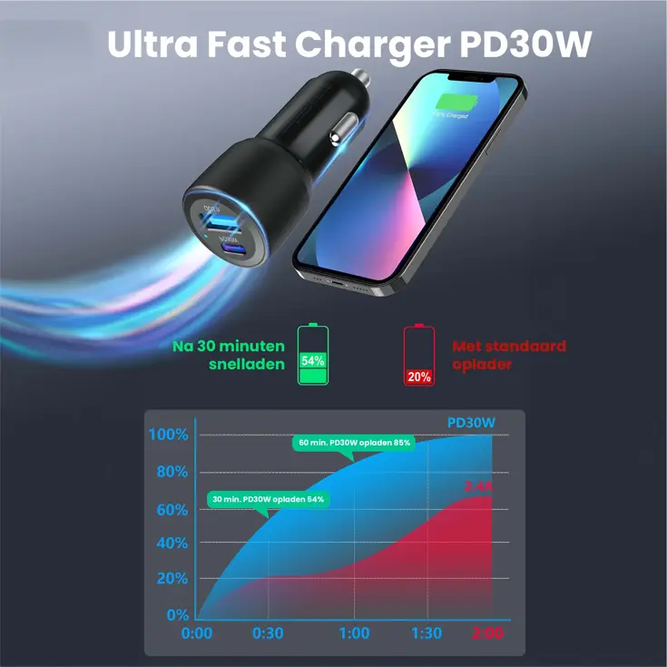 60W Autolader USB-C & USB-A Power Delivery