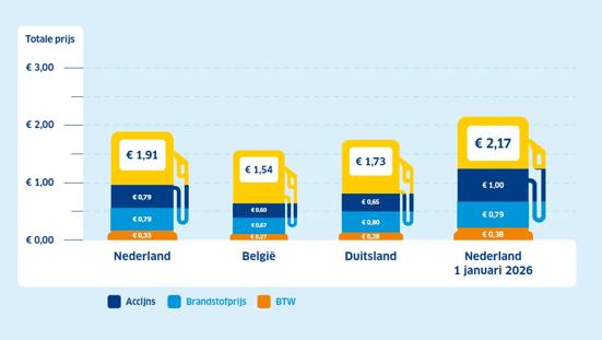 ANWB Brandstofprijzen: je ziet staafdiagrammen met verticaal de prijzen en horizontaal de landen Nederland, België, Duitsland en Nederland vanaf 1 januari 2026. Zonder accijnskorting stijgt de brandstofprijs.