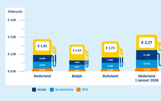 ANWB roept kabinet op: stop indexering accijns brandstof